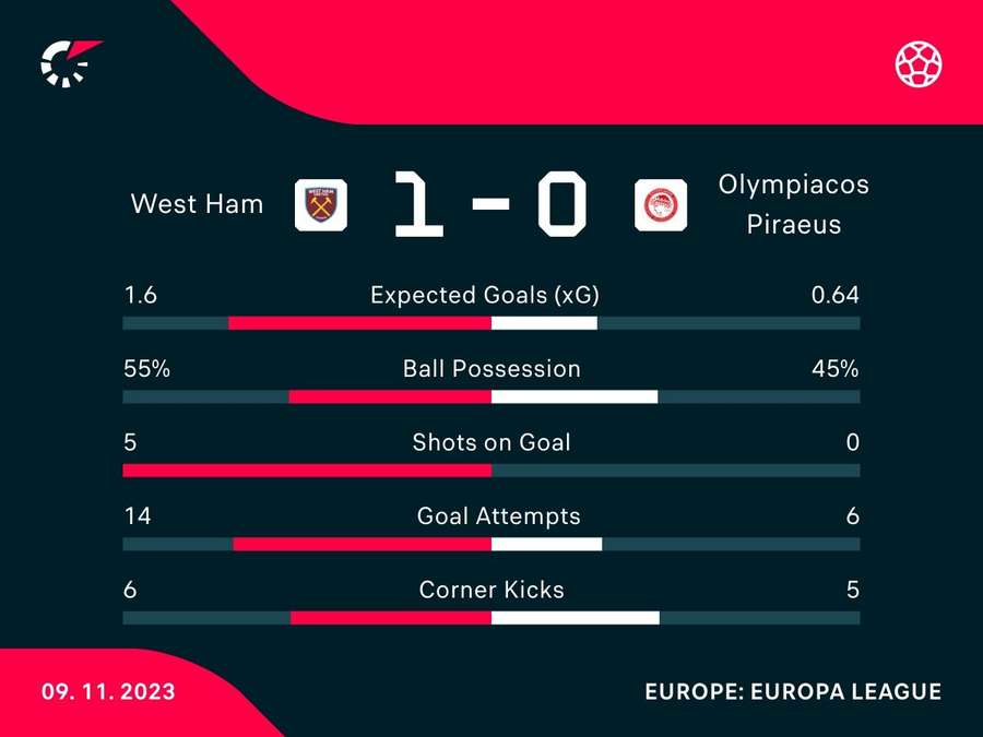 Match stats