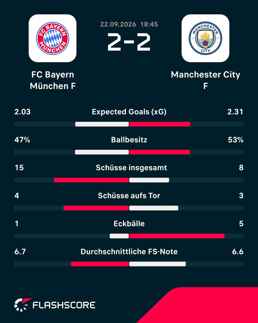 Die Stats zum Spiel Die Stats zum Spiel