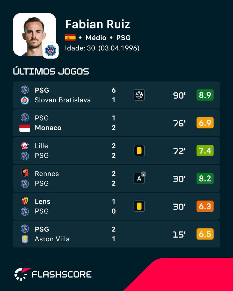 Os últimos jogos de Fabián Ruiz Os últimos jogos de Fabián Ruiz