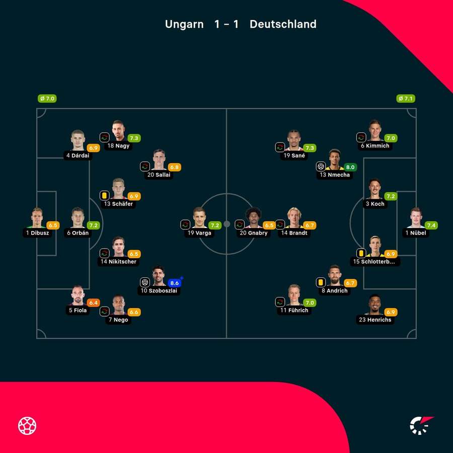 Noten: Ungarn vs. Deutschland