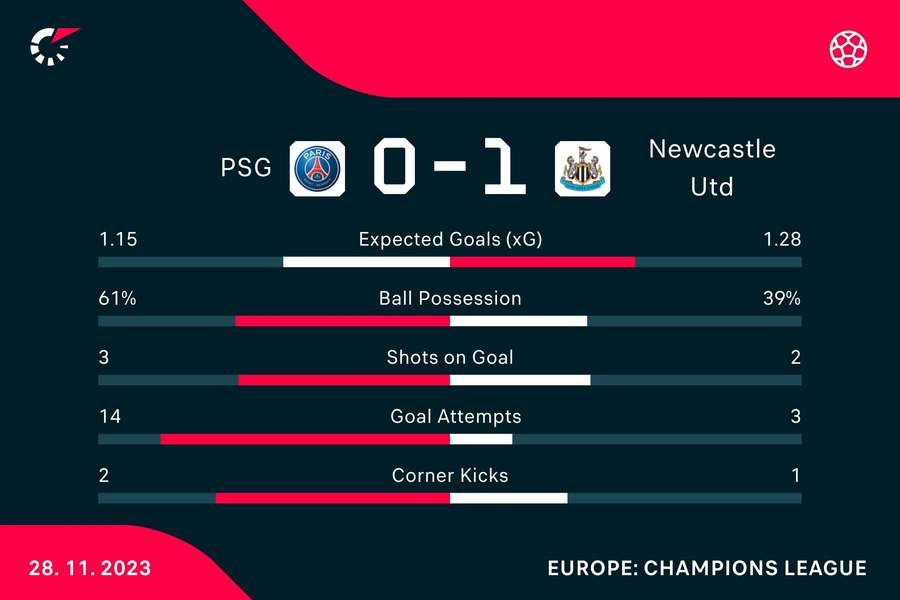 Match stats