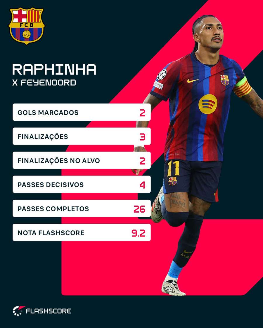 Os números de Raphinha na estreia do Barcelona na Champions Os números de Raphinha na estreia do Barcelona na Champions