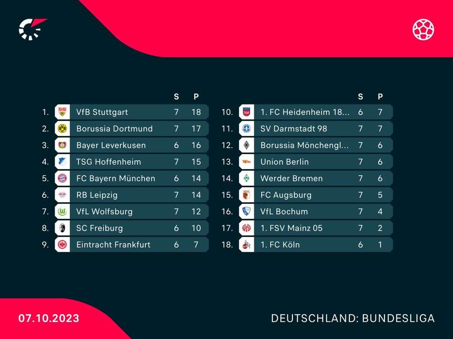 Bundesliga Tabelle am Samstag