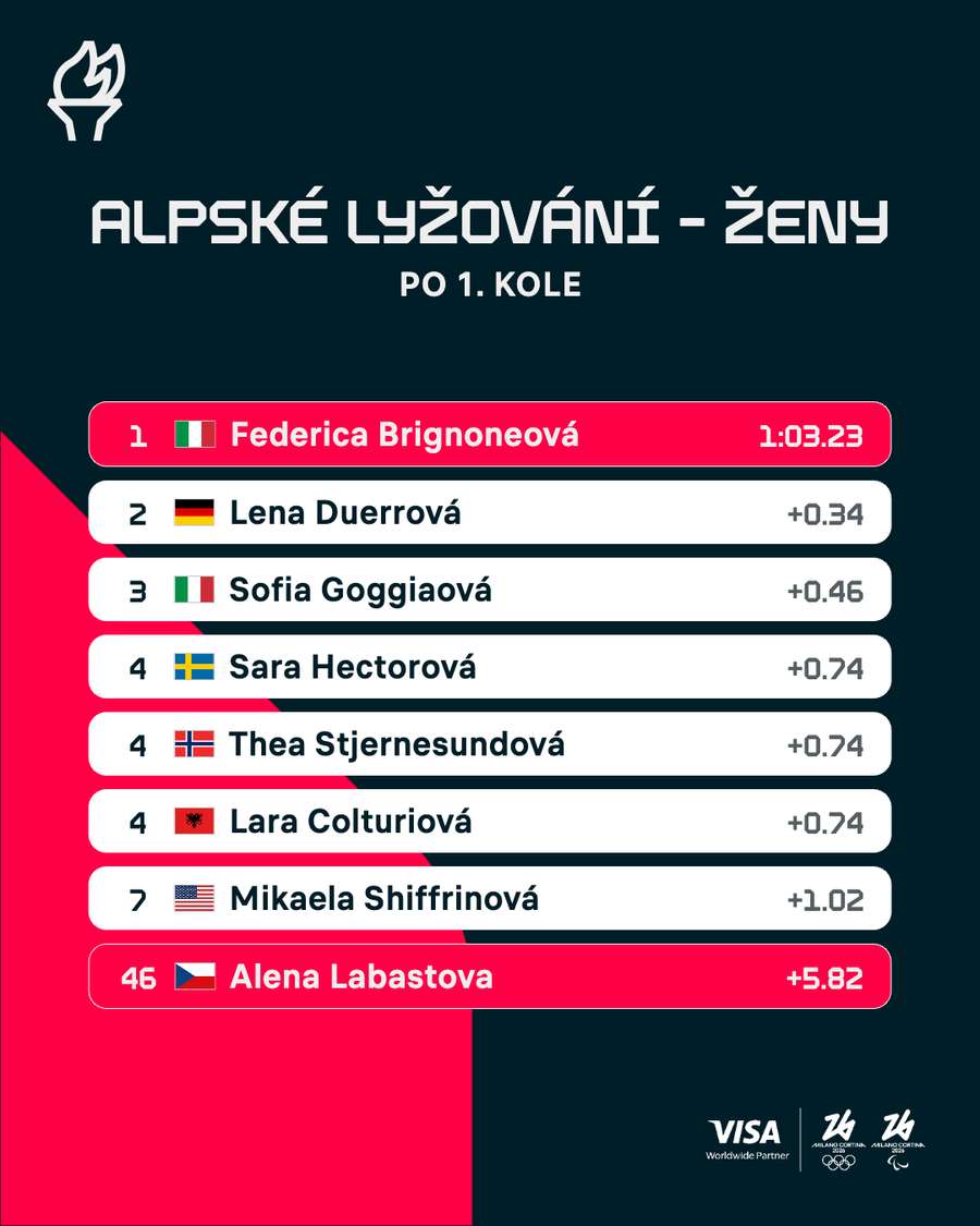 Výsledky prvního kola. Výsledky prvního kola.