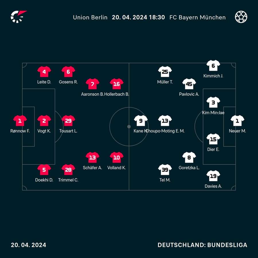 Aufstellung Union Berlin vs. Bayern München.