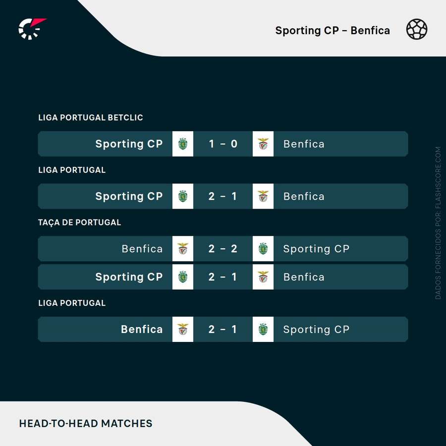 Os últimos resultados entre Benfica e Sporting