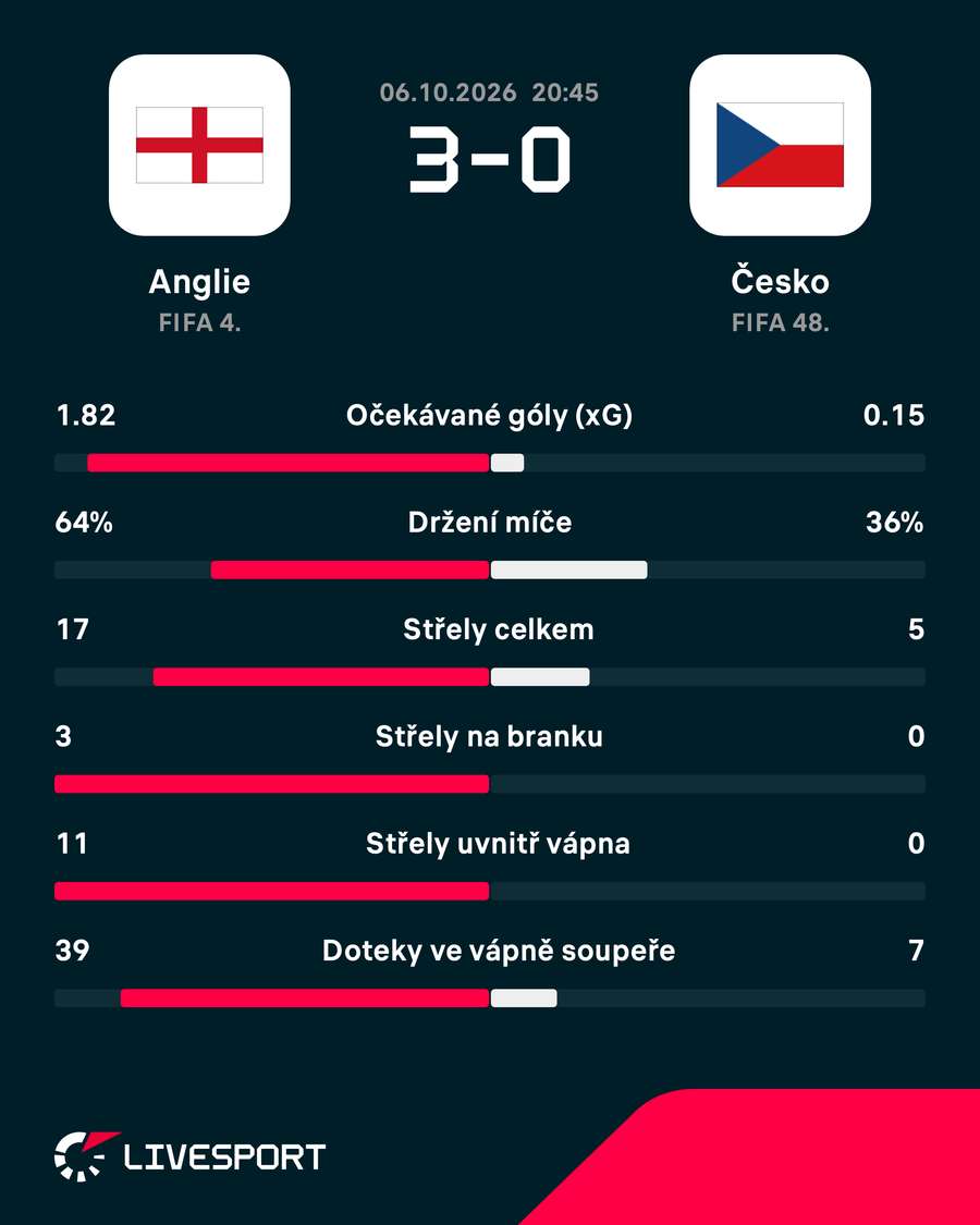 Vybrané statistiky zápasu Anglie - Česko