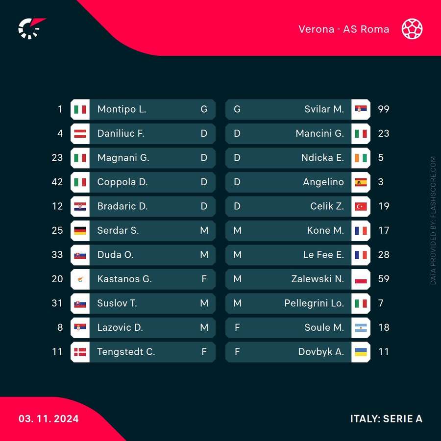 Le formazioni ufficiali di Verona-Roma