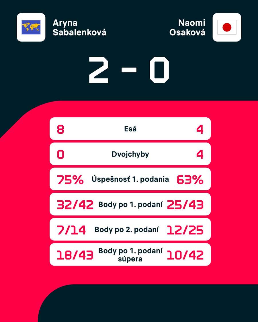 Štatistiky zápasu.