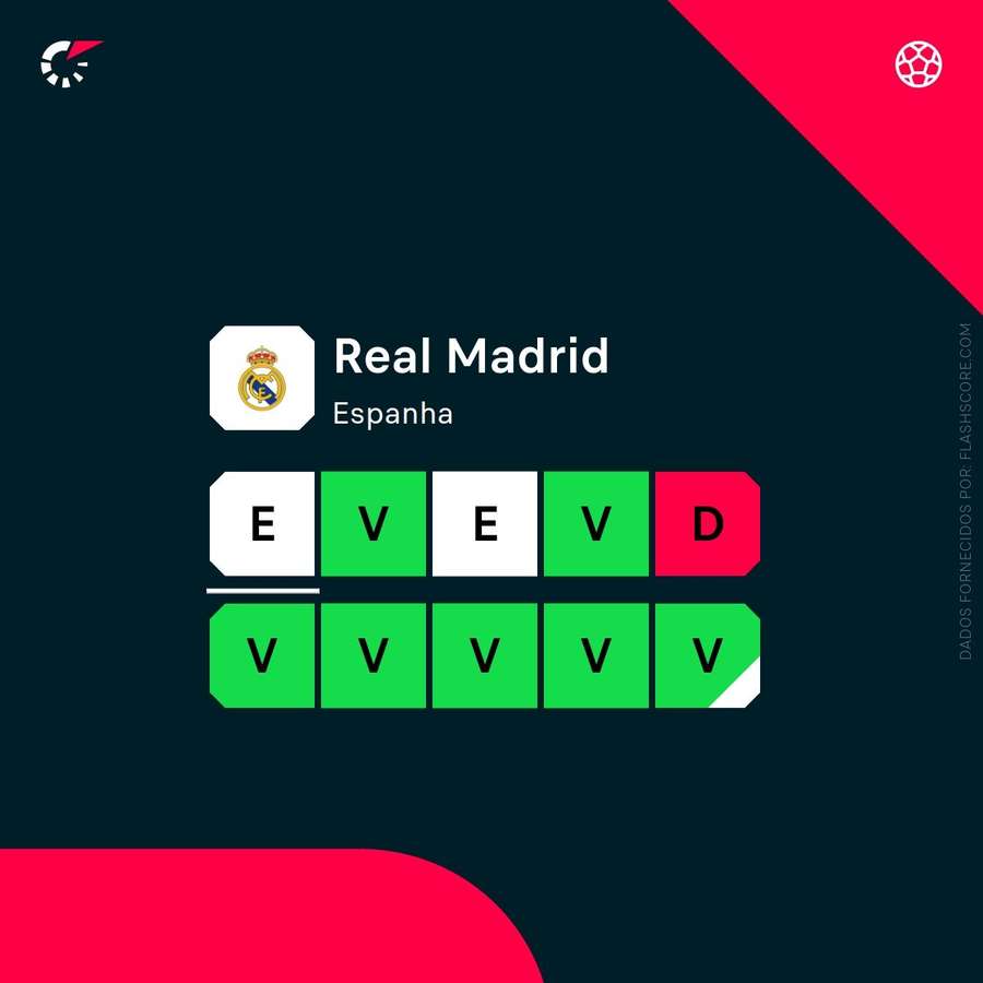 A forma recente do Real Madrid A forma recente do Real Madrid