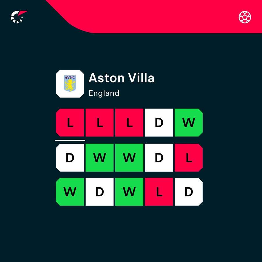 Villa's form in all competitions