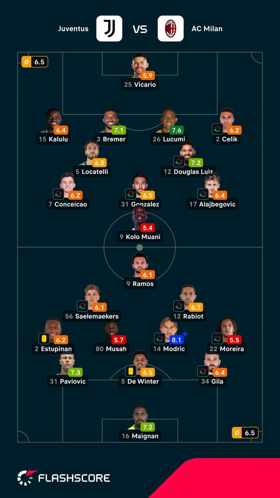 Notas dos jogadores Notas dos jogadores