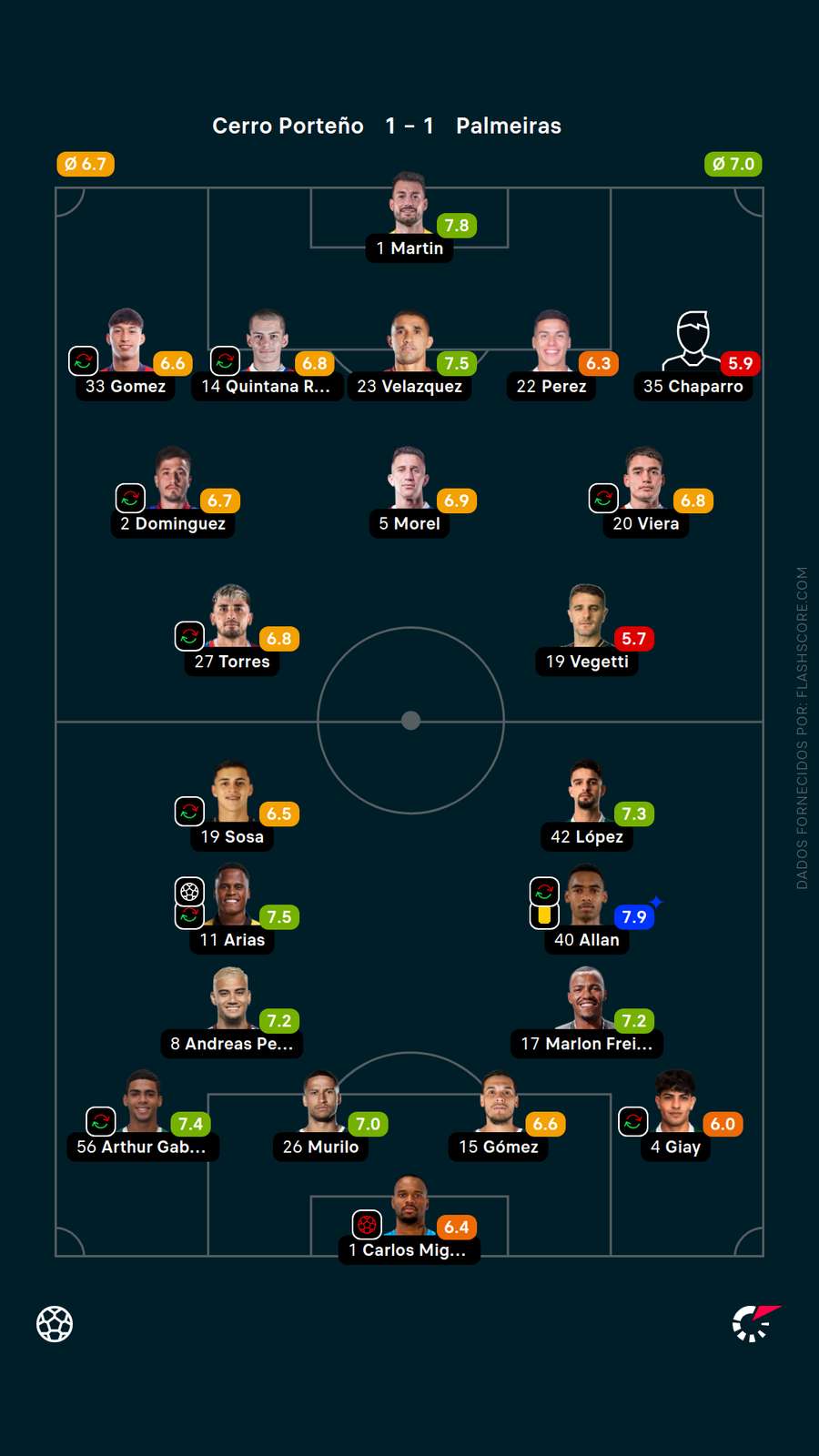 As notas dos jogadores de Cerro Porteño x Palmeiras