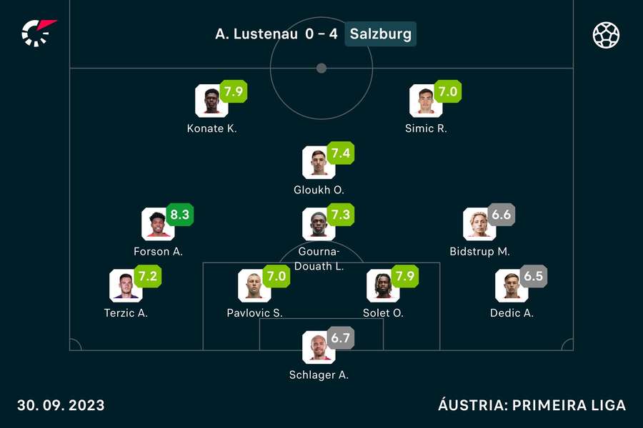 As notas dos jogadores do Salzburgo As notas dos jogadores do Salzburgo