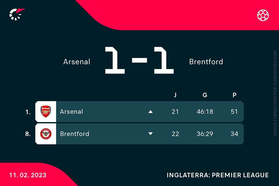 As posições de Arsenal e Brentford na tabela após a partida deste sábado (11)