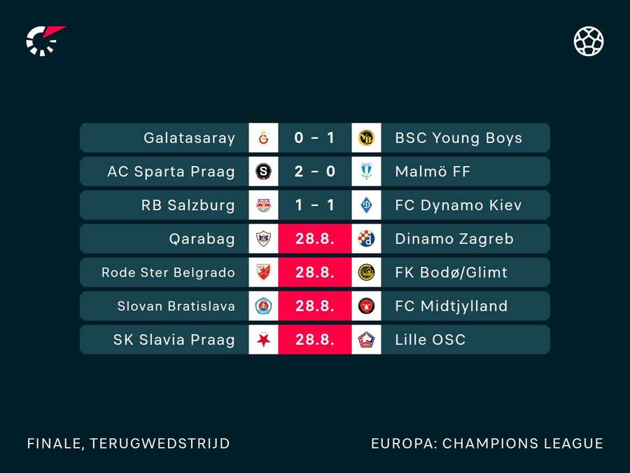 Uitslagen en programma in play-offs UCL