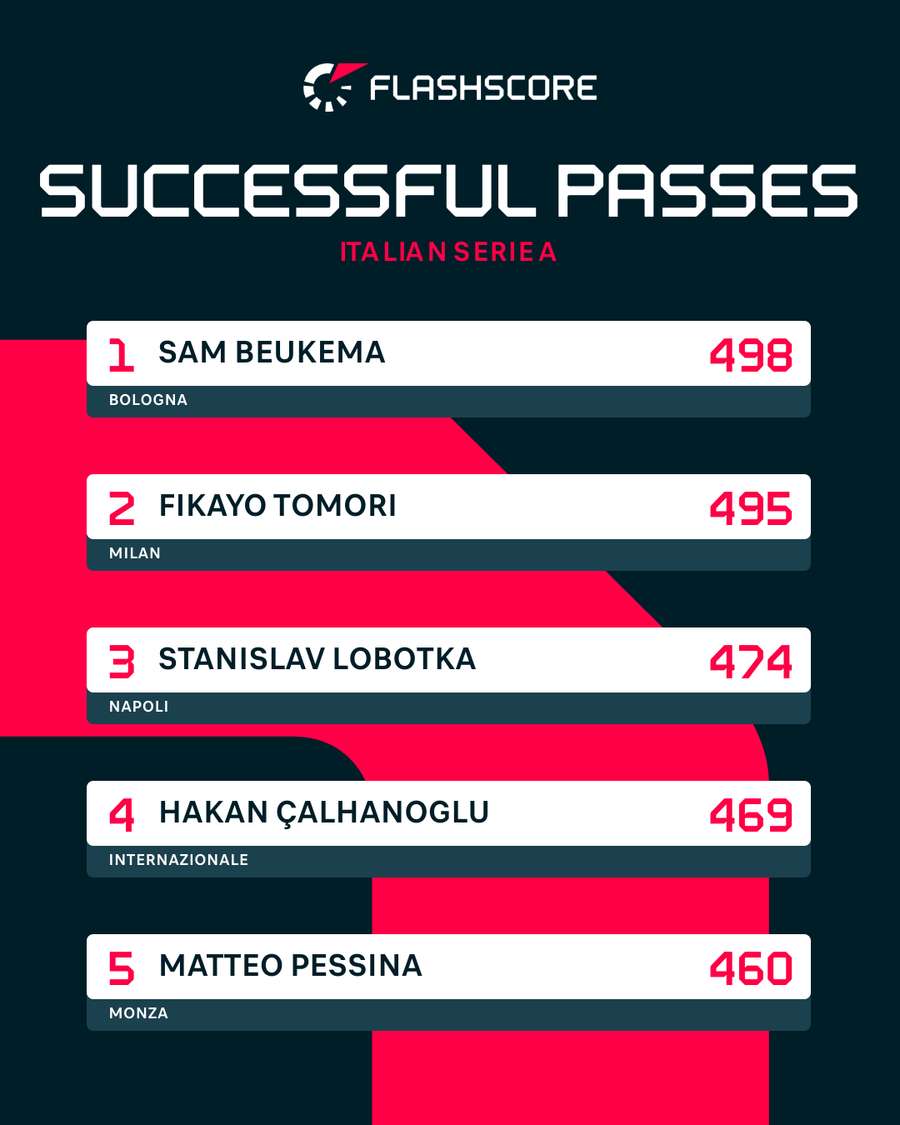 Tomori has completed the second-most successful passes in Serie A so far this season