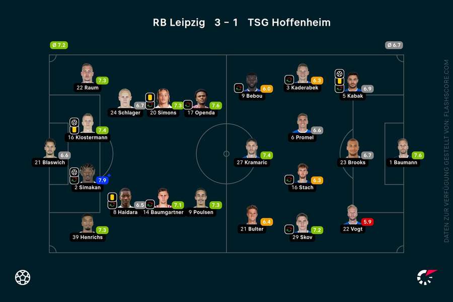 Noten zum Spiel: Leipzig vs. Hoffenheim