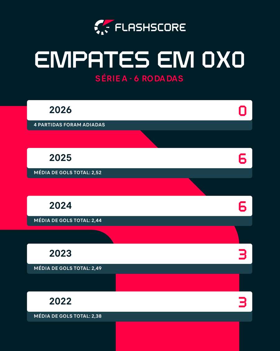 Empates em 0x0 nas últimas temporadas, até a 6ª rodada