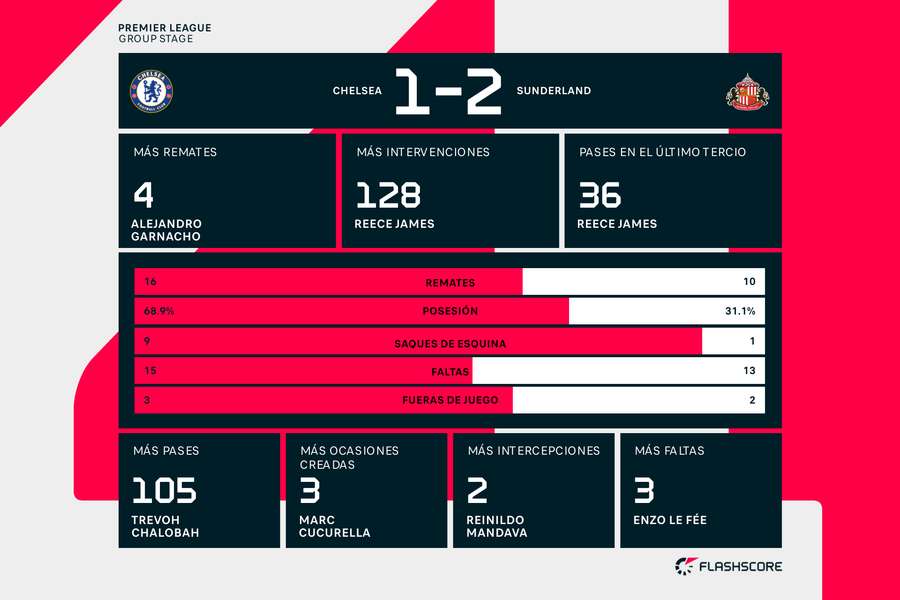 Estadísticas del Chelsea-Sunderland
