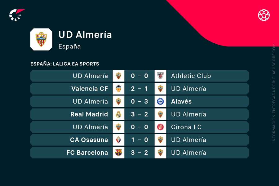 Últimos resultados del Almería