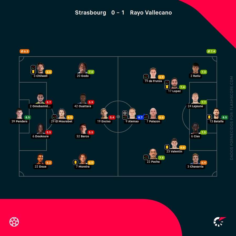 As notas dos jogadores