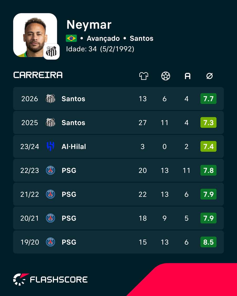 Os números de Neymar Os números de Neymar
