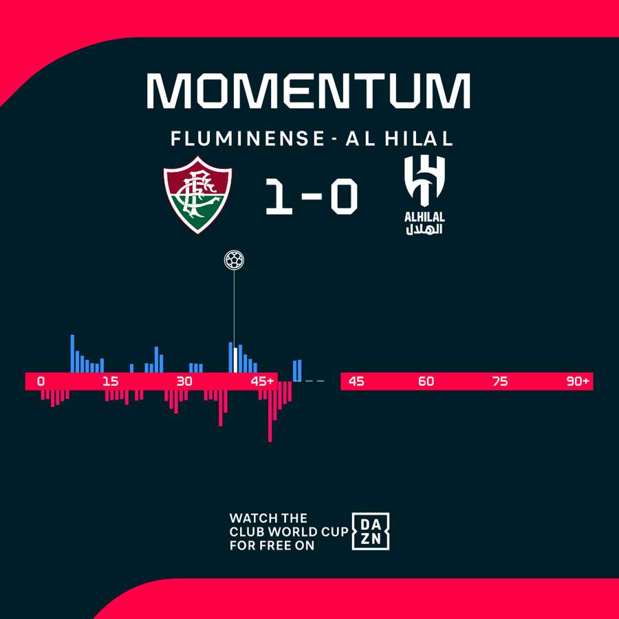 Das Momentum zur Pause