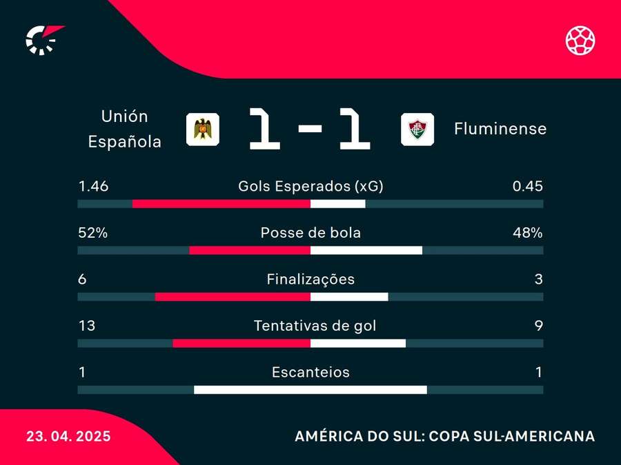 As estatísticas de Unión Española x Fluminense