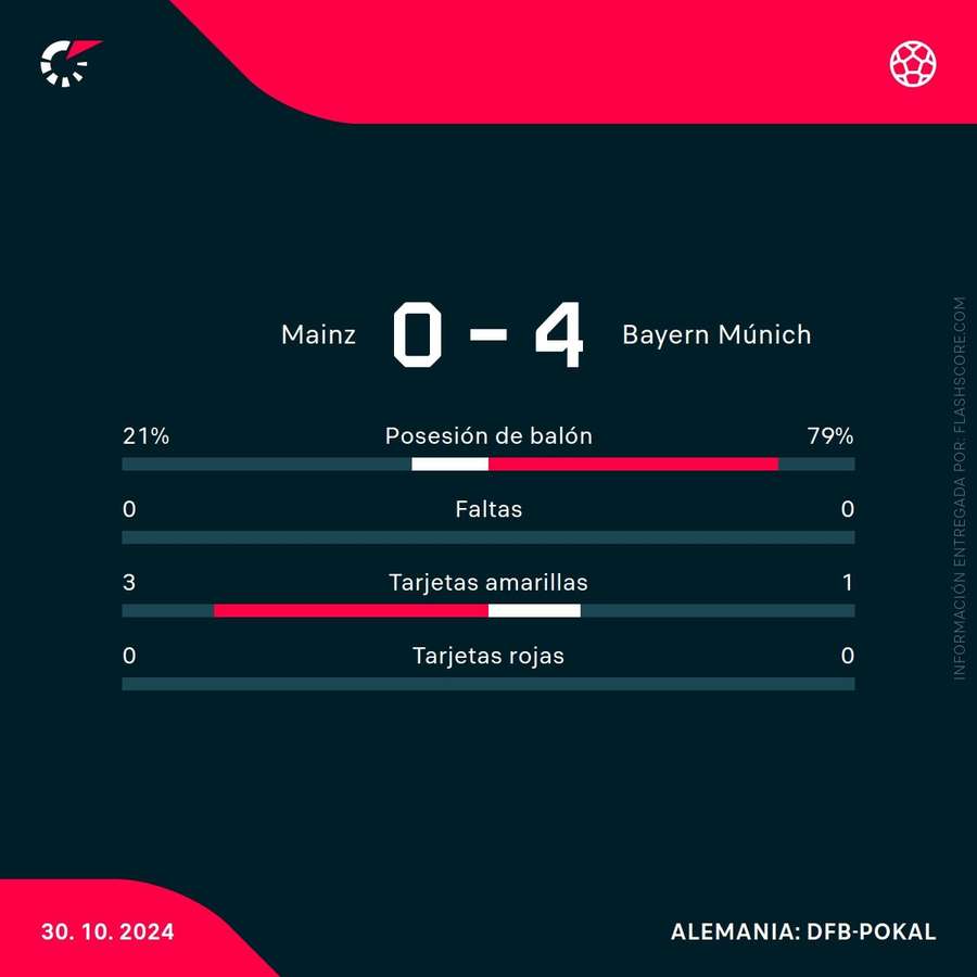 Estadísticas del partido