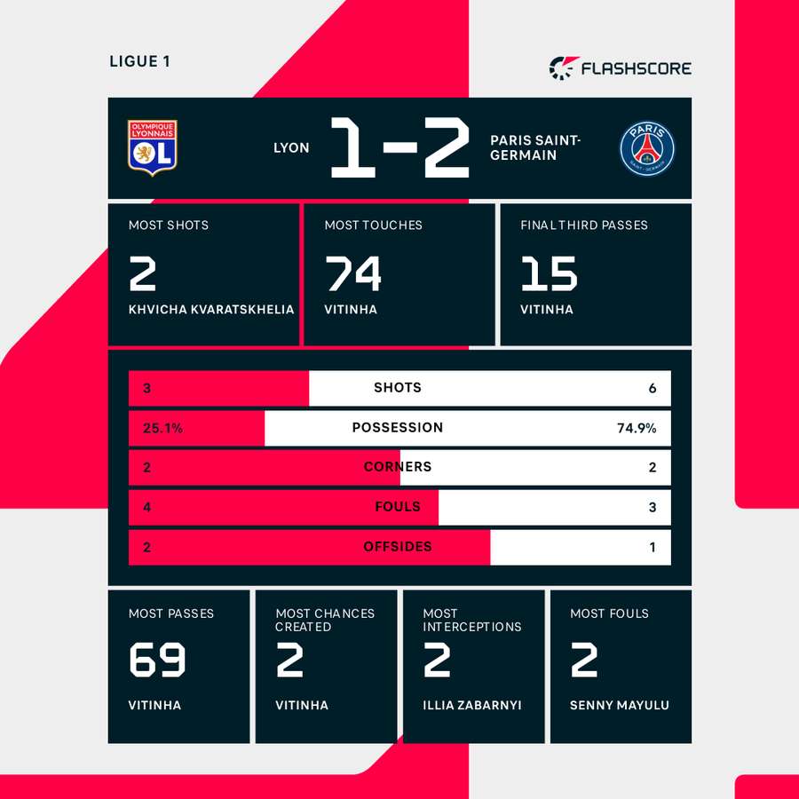 Lyon - PSG match stats Lyon - PSG match stats