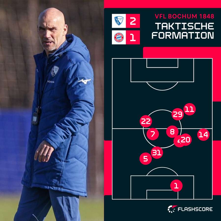 Der VfL Bochum agiert in einem asymetrischen 5-2-3.
