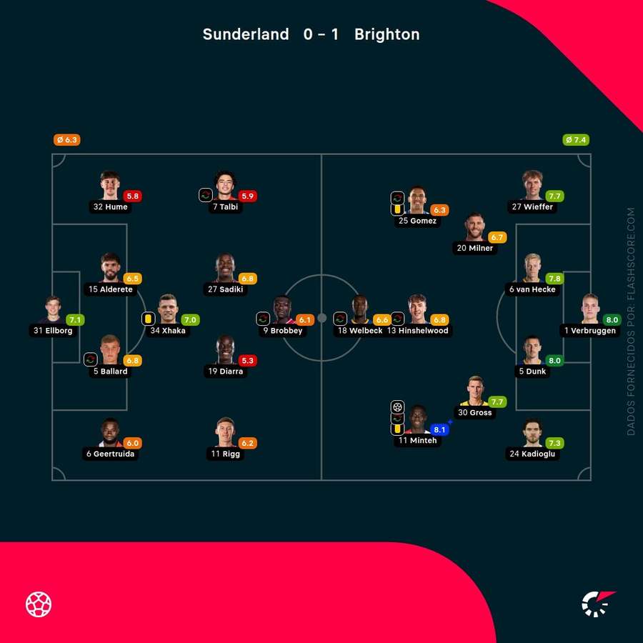 Notas finais dos jogadores