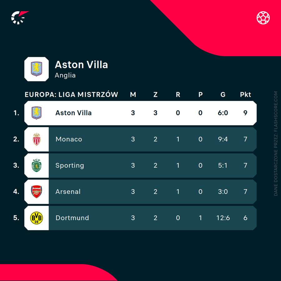 Aston Villa kończy wtorek na szczycie Ligi Mistrzów