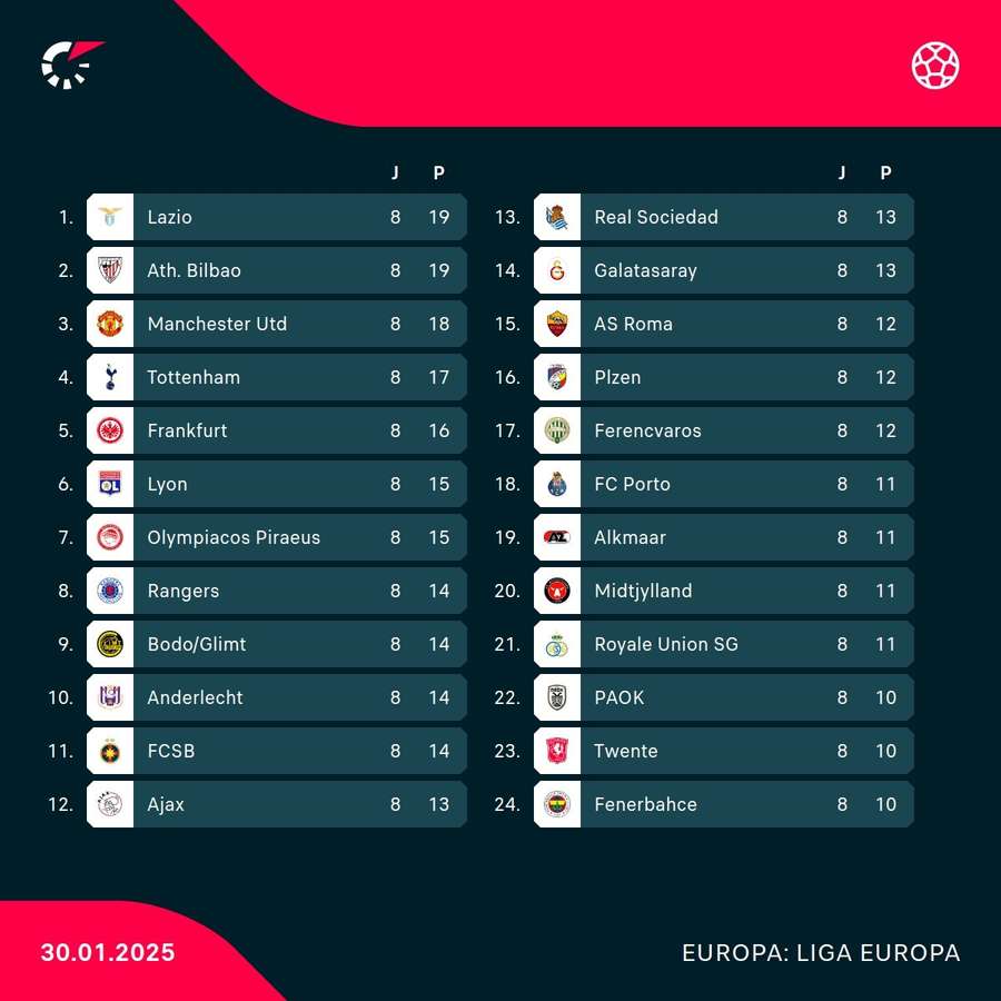 As 24 equipes que permanecem na Liga Europa