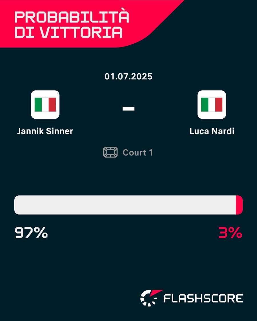 Le probabilità di vittoria