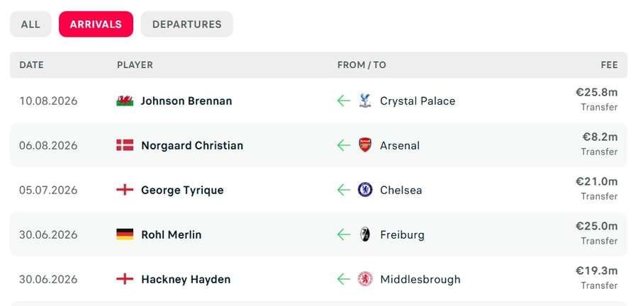 Everton's summer signings