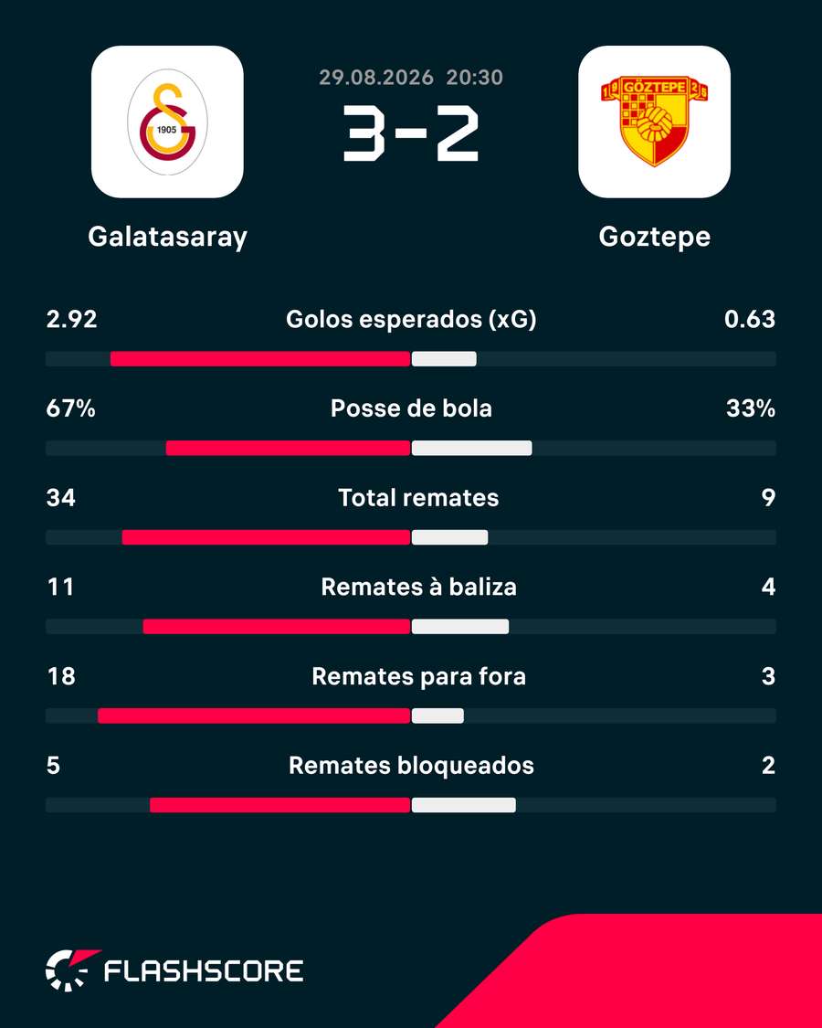 Estatísticas finais da partida Estatísticas finais da partida