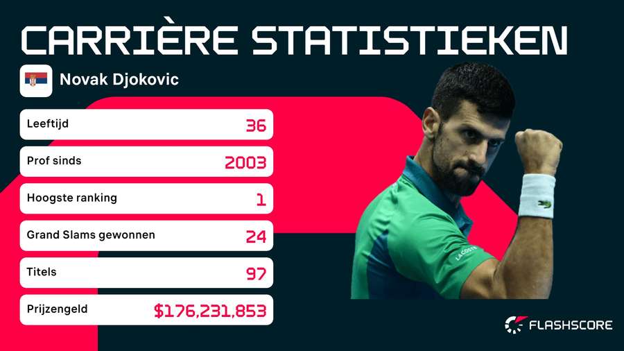 Carrière statistieken Novak Djokovic