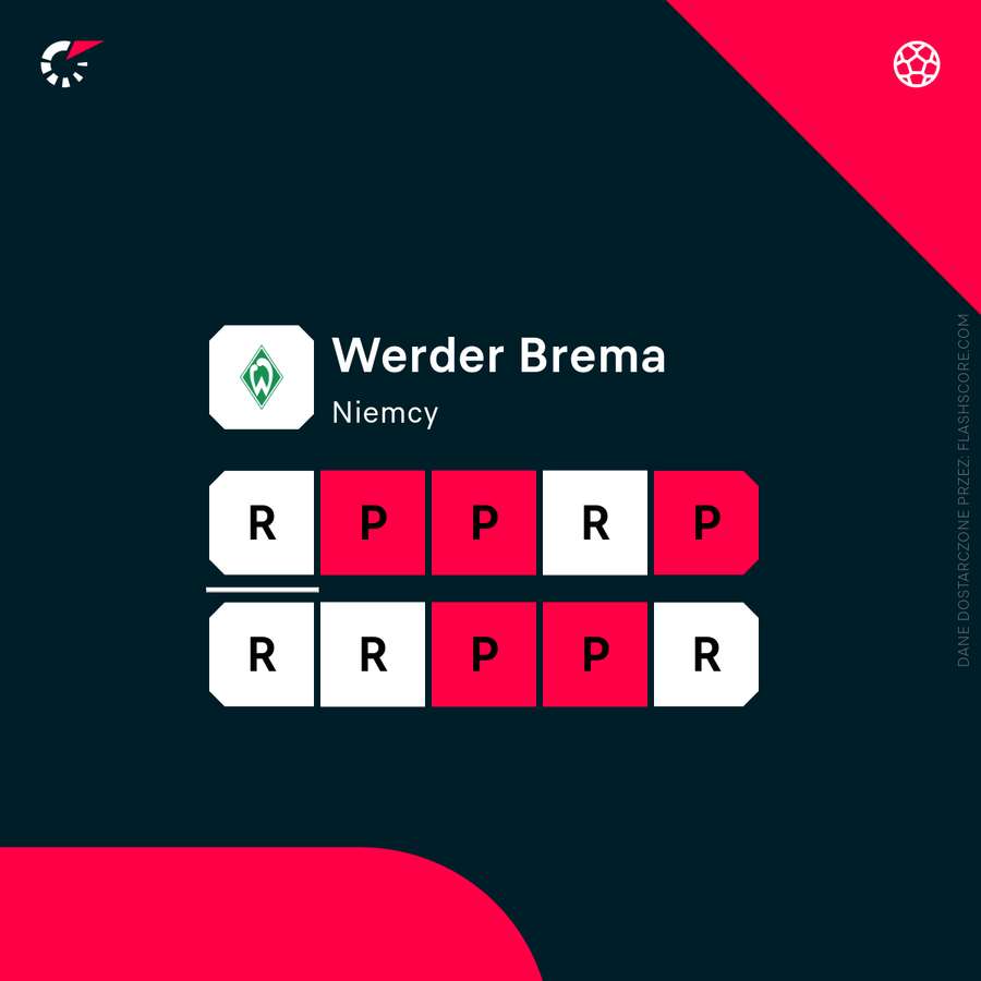 Aktualna forma Werderu nie powala