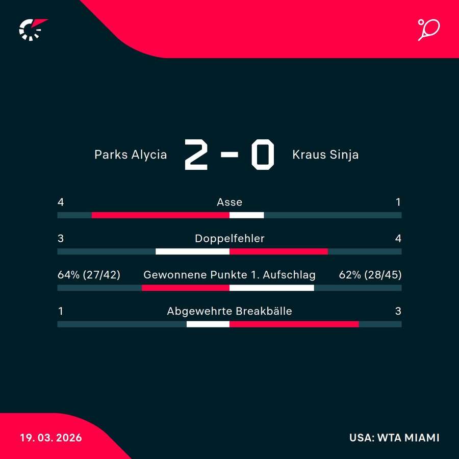 Matchstatistik: Alycia Parks - Sinja Kraus