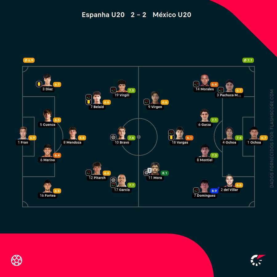 Notas finais dos jogadores