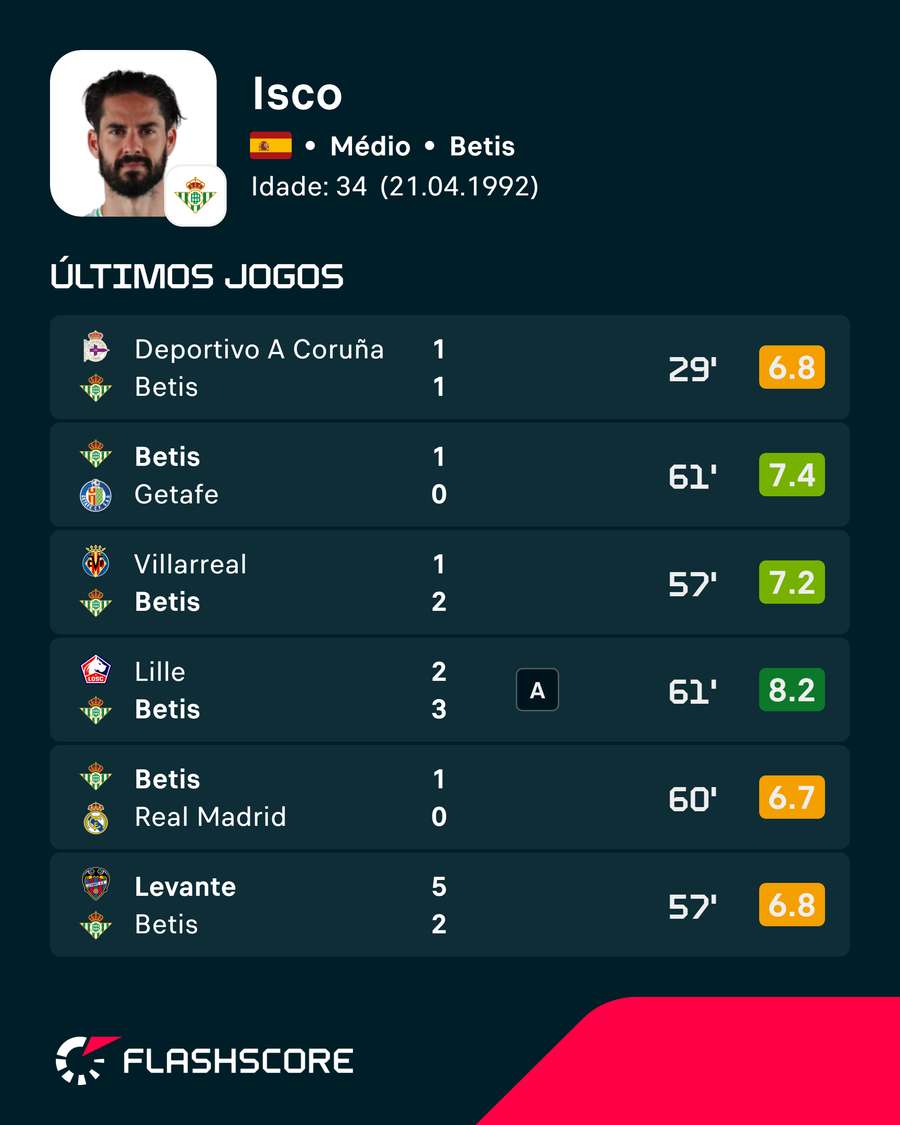 Os últimos jogos de Isco Os últimos jogos de Isco