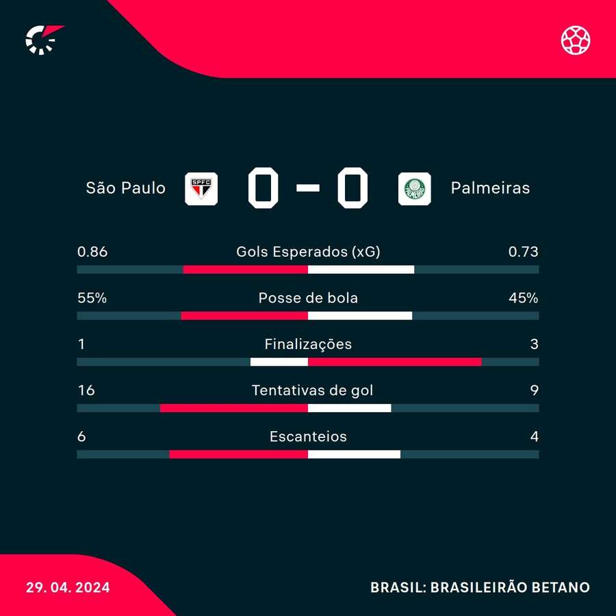 As estatísticas do empate sem gols entre São Paulo e Palmeiras