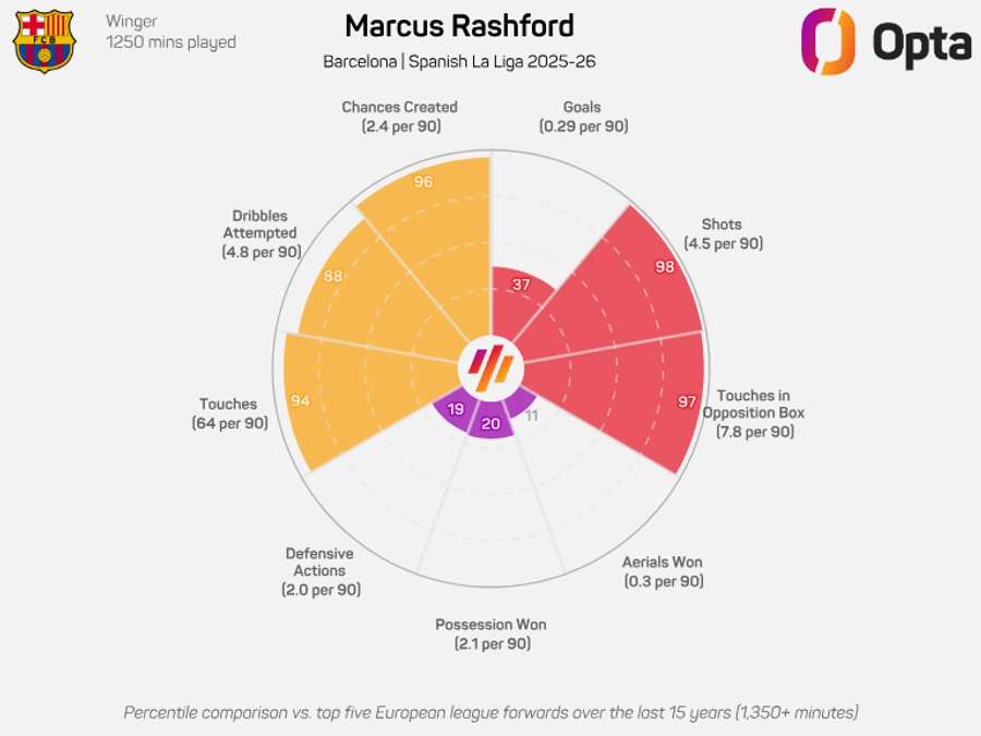 Marcus Rashford radar graphic - LaLiga 2025/26
