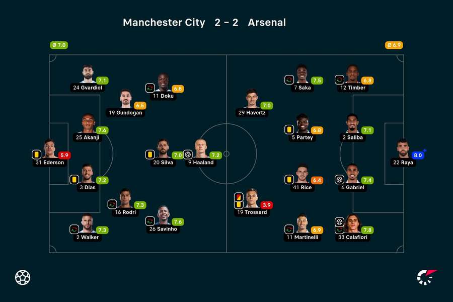 Notas dos jogadores titulares de Manchester City e Arsenal na partida