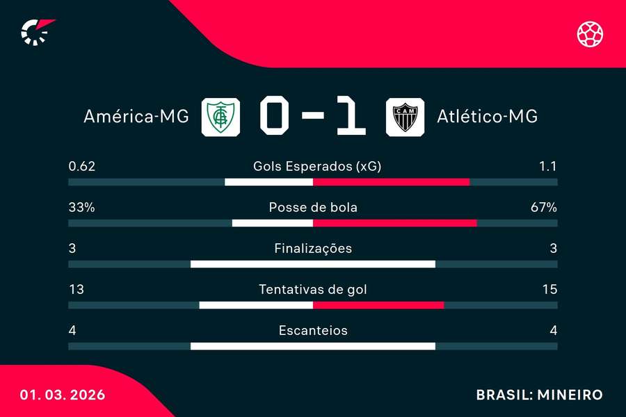 O Atlético-MG ganhou um gol pela vitória nos pênaltis