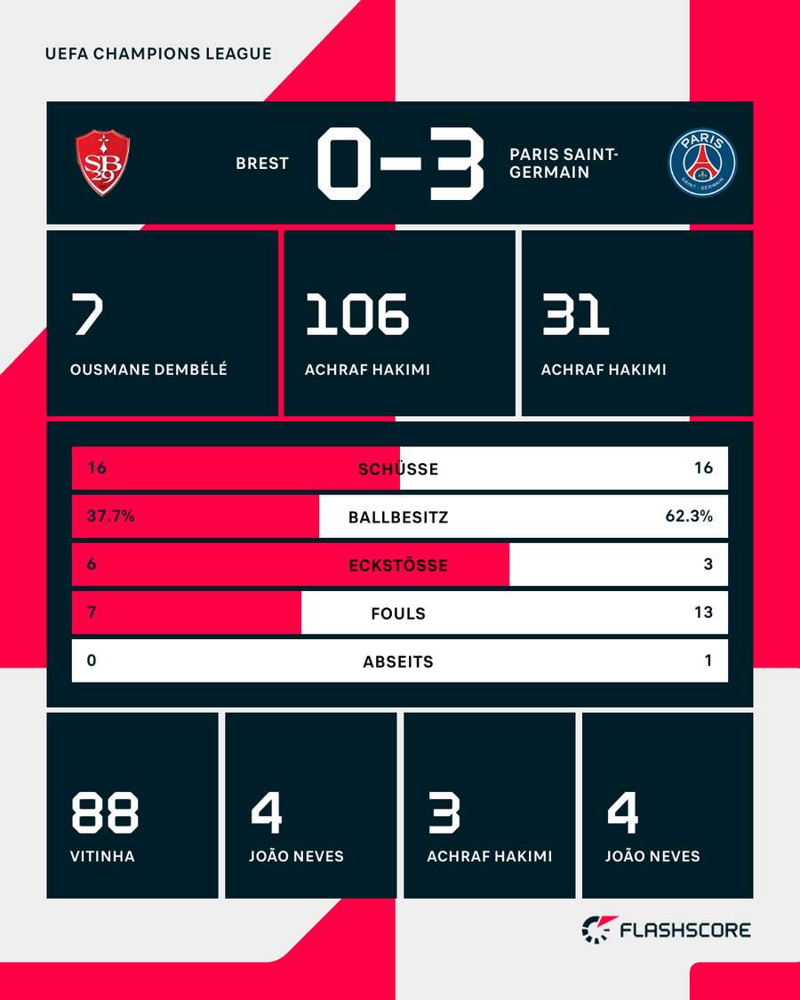 Statistiken: Brest vs. PSG