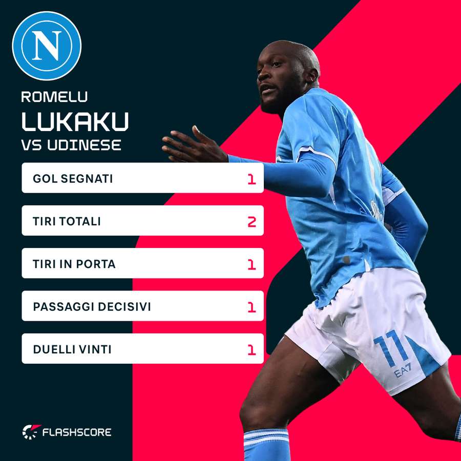 Le statistiche di Lukaku contro l'Udinese Le statistiche di Lukaku contro l'Udinese