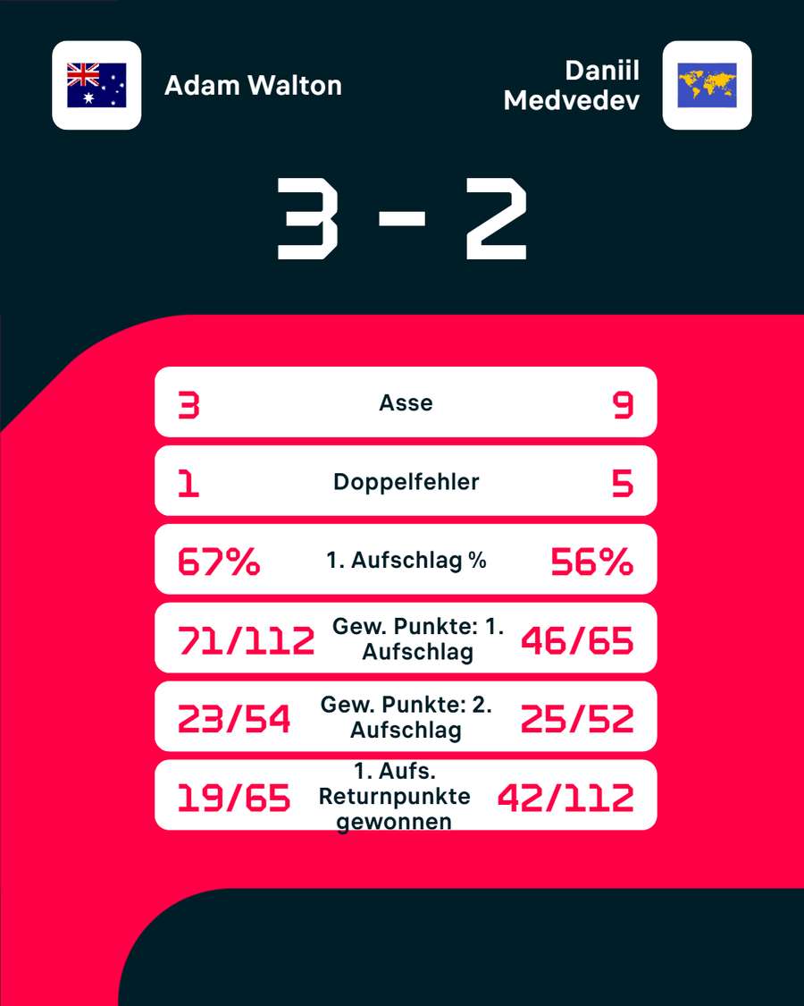 Die Stats zum Spiel